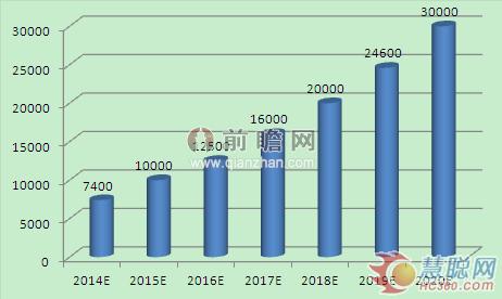 2014-2020年我國(guó)智能制造裝備產(chǎn)業(yè)銷(xiāo)售收入預(yù)測(cè)(單位：億元)