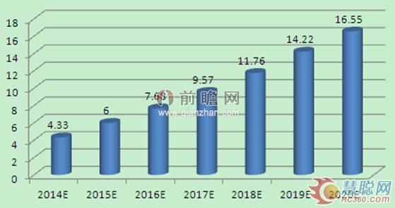 2014-2020年中國(guó)高端裝備制造產(chǎn)業(yè)銷(xiāo)售收入預(yù)測(cè)(單位：萬(wàn)億元)